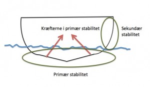 stabilitet